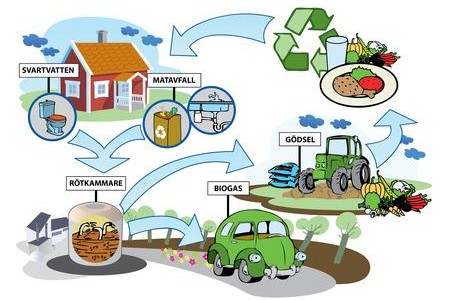 Hållbara system för biogas från avlopp och matavfall i H+ området
